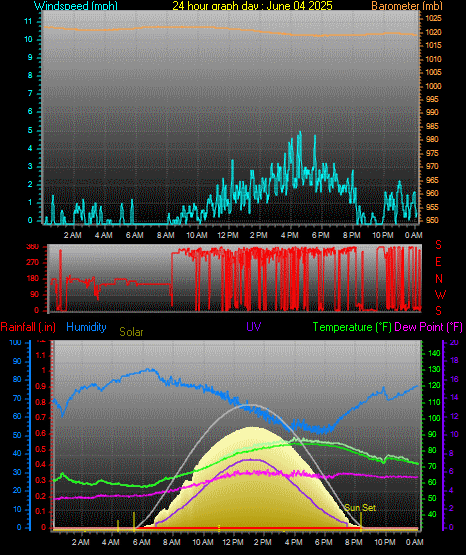 24 Hour Graph for Day 04