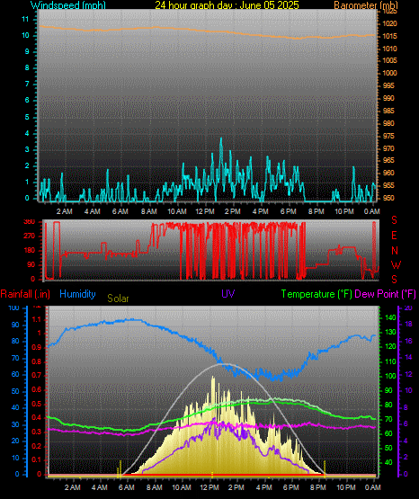 24 Hour Graph for Day 05
