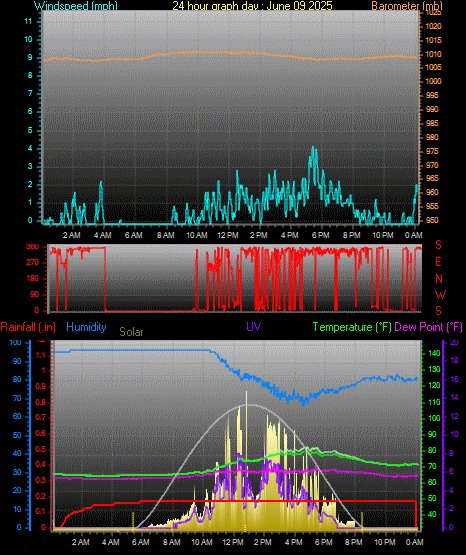 24 Hour Graph for Day 09