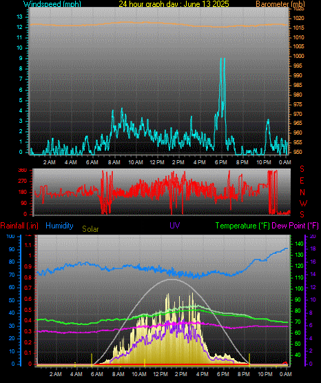 24 Hour Graph for Day 13