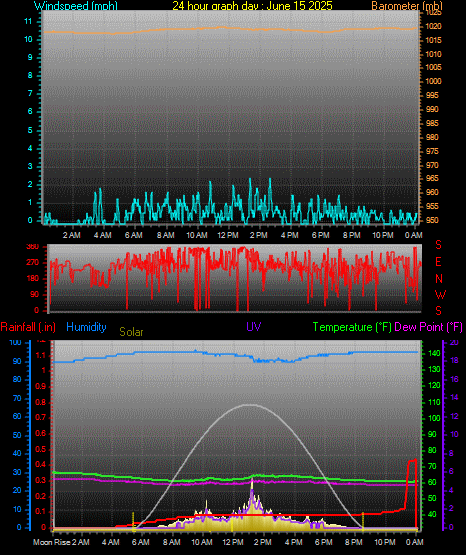 24 Hour Graph for Day 15