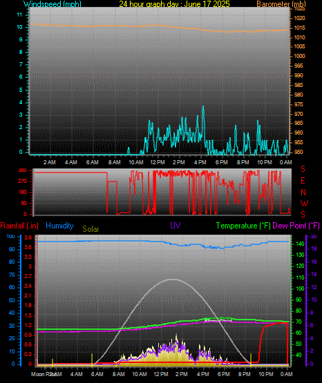 24 Hour Graph for Day 17