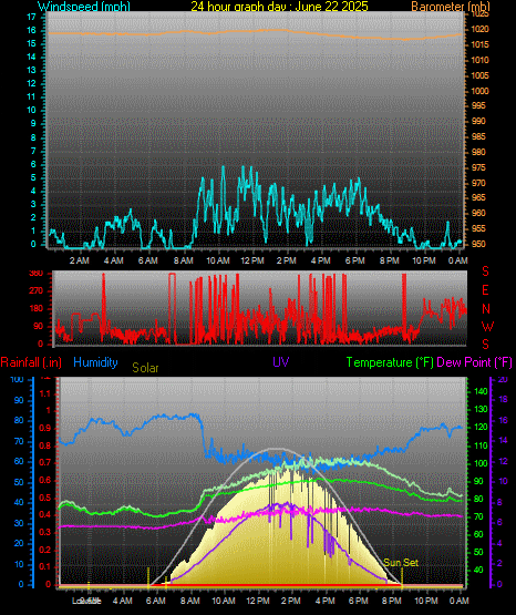 24 Hour Graph for Day 22