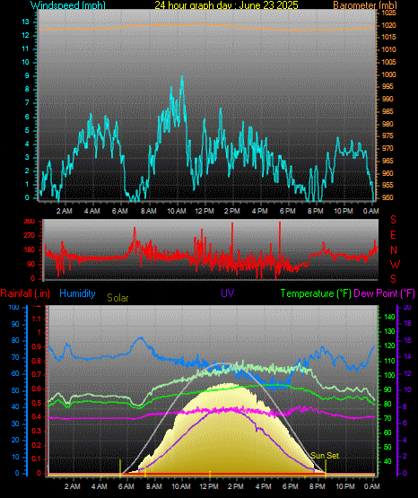 24 Hour Graph for Day 23