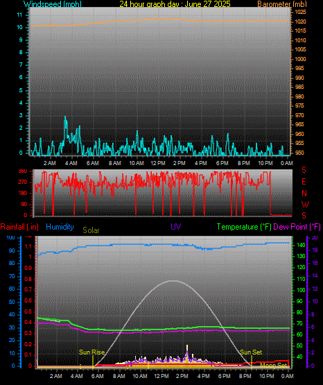 24 Hour Graph for Day 27