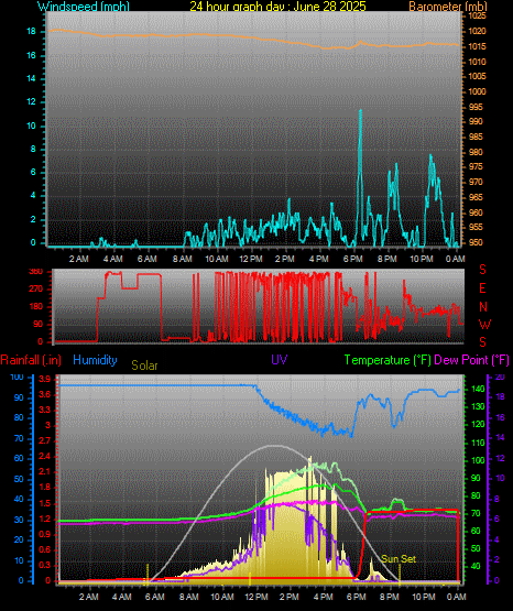 24 Hour Graph for Day 28