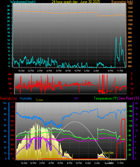 24 Hour Graph for Day 30
