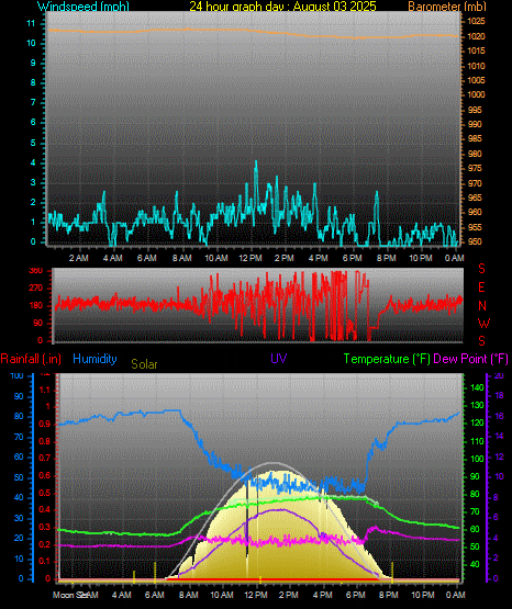 24 Hour Graph for Day 03