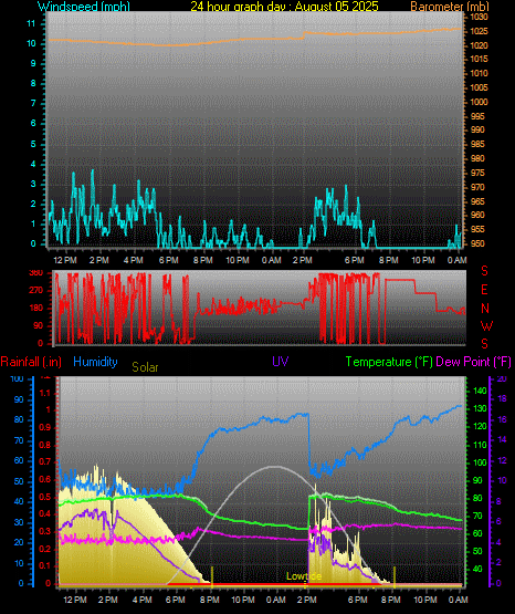24 Hour Graph for Day 05