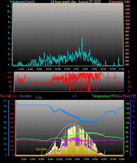 24 Hour Graph for Day 07
