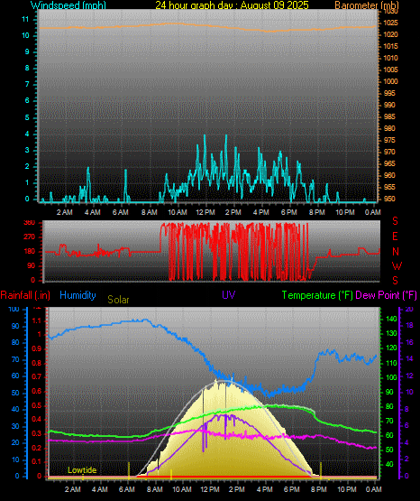 24 Hour Graph for Day 09