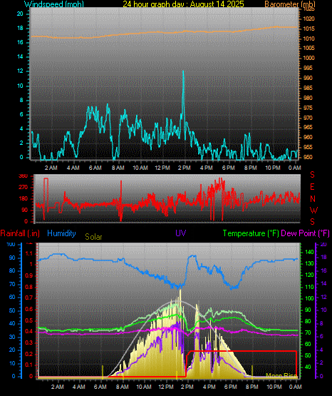 24 Hour Graph for Day 14