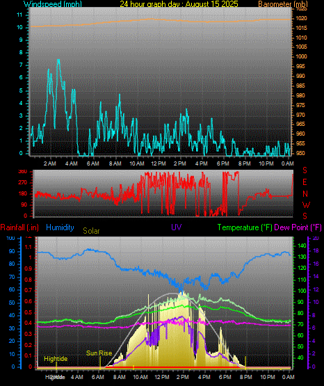 24 Hour Graph for Day 15