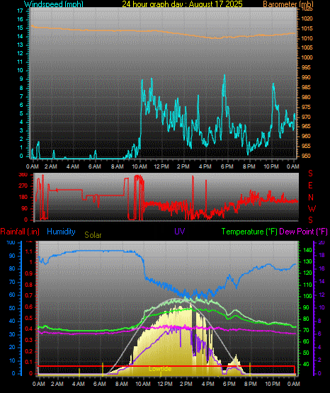 24 Hour Graph for Day 17