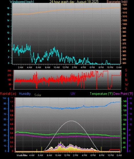 24 Hour Graph for Day 18