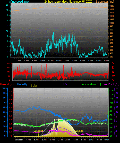 24 Hour Graph for Day 04