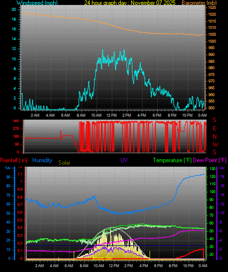 24 Hour Graph for Day 07