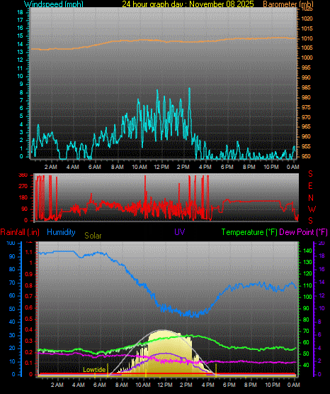 24 Hour Graph for Day 08