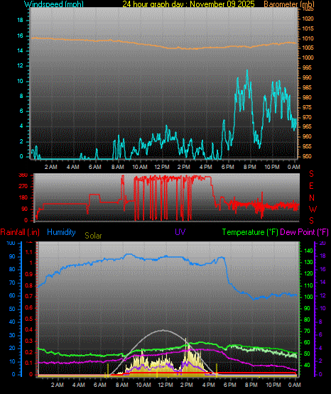 24 Hour Graph for Day 09