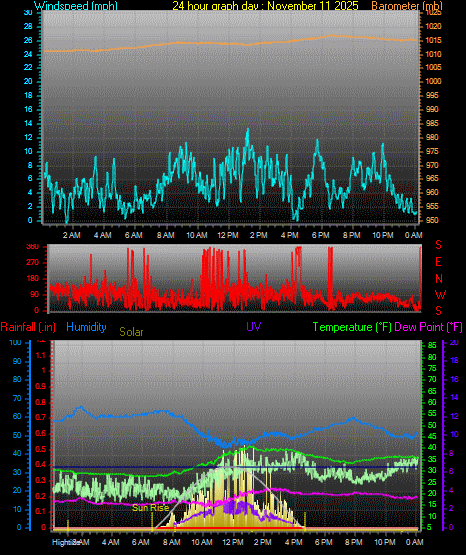 24 Hour Graph for Day 11