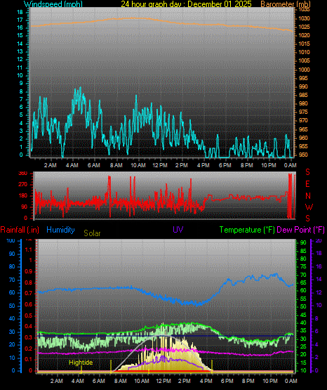 24 Hour Graph for Day 01