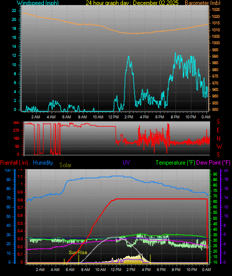 24 Hour Graph for Day 02