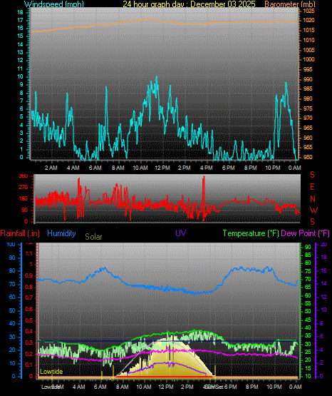 24 Hour Graph for Day 03