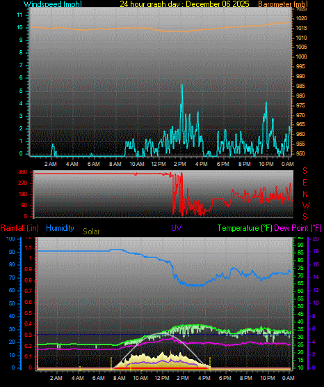 24 Hour Graph for Day 06