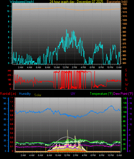24 Hour Graph for Day 07