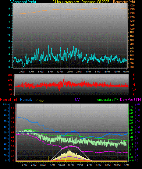 24 Hour Graph for Day 08