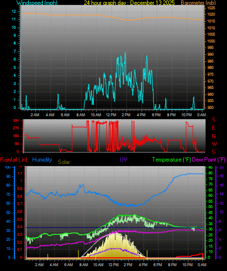 24 Hour Graph for Day 13