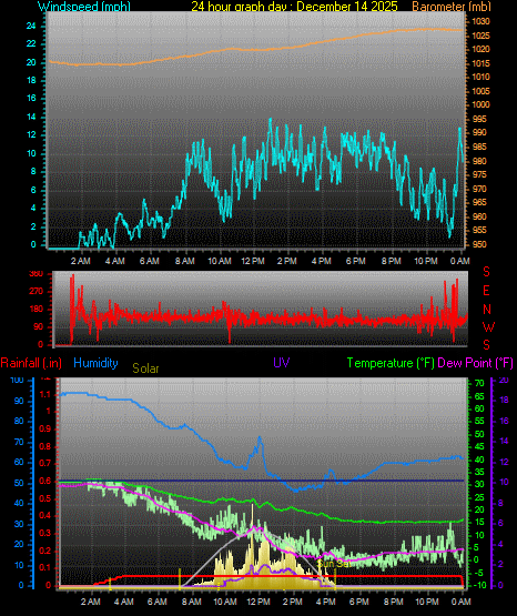 24 Hour Graph for Day 14