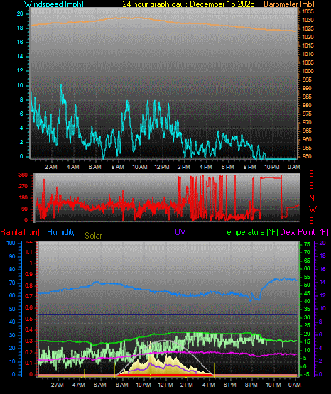 24 Hour Graph for Day 15