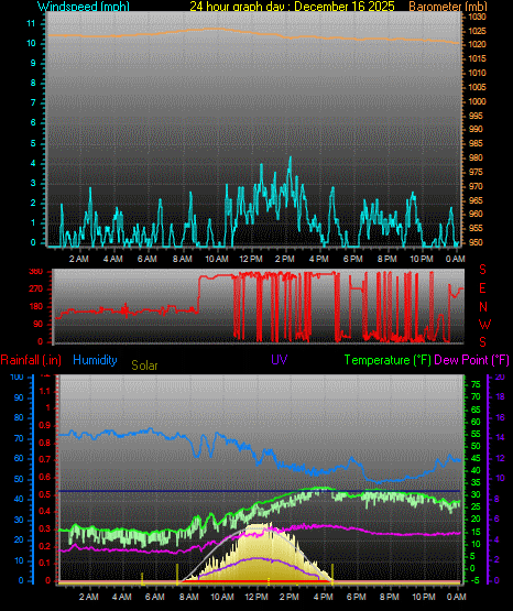 24 Hour Graph for Day 16