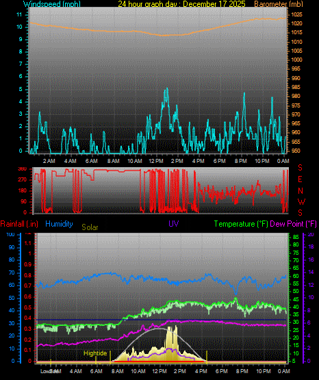 24 Hour Graph for Day 17