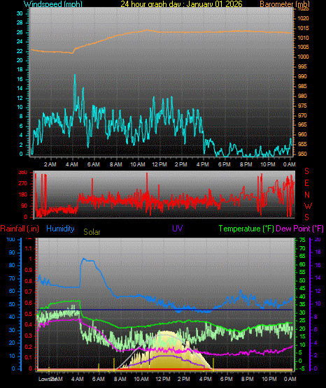 24 Hour Graph for Day 01