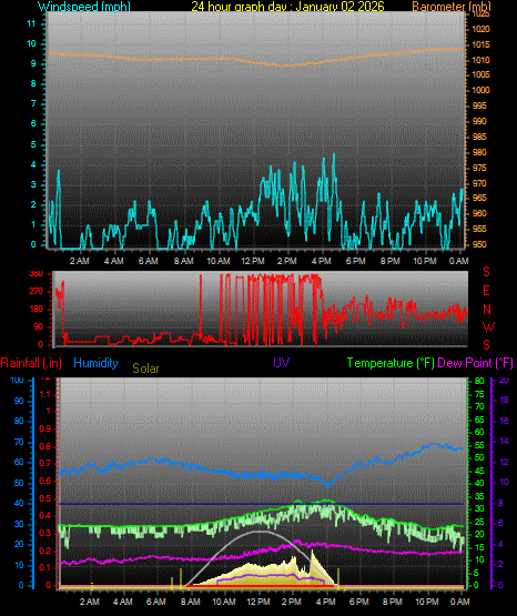 24 Hour Graph for Day 02