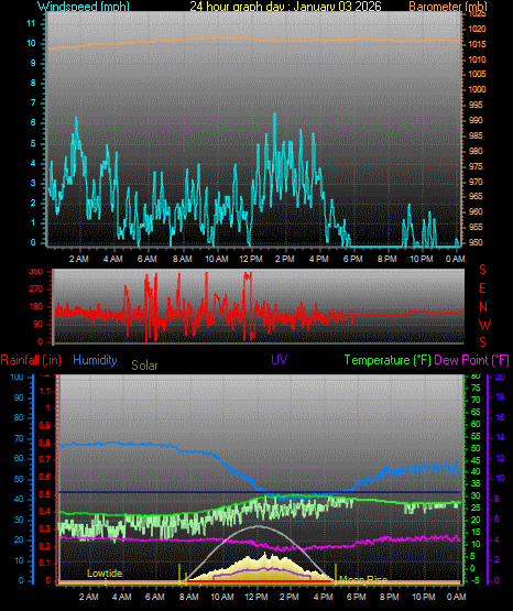 24 Hour Graph for Day 03