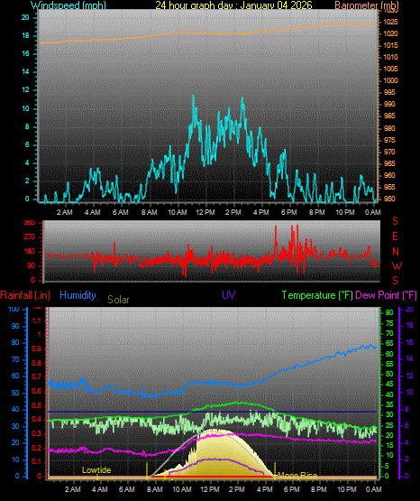24 Hour Graph for Day 04