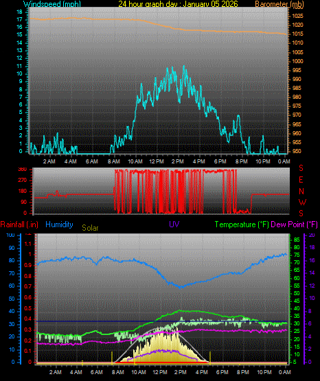 24 Hour Graph for Day 05