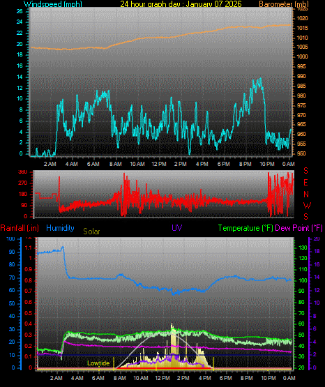 24 Hour Graph for Day 07
