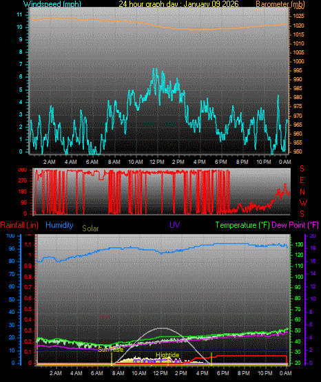 24 Hour Graph for Day 09