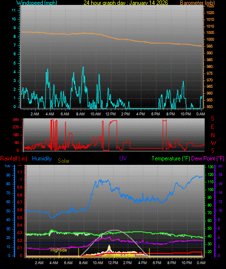 24 Hour Graph for Day 14
