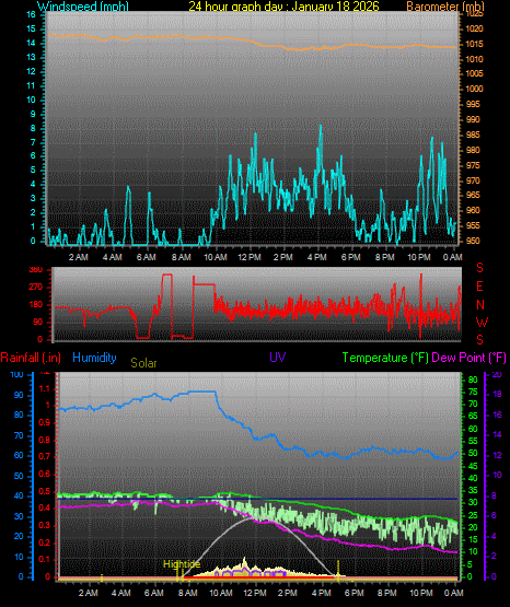 24 Hour Graph for Day 18