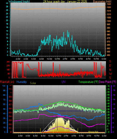24 Hour Graph for Day 22