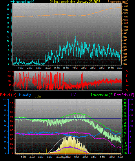 24 Hour Graph for Day 23