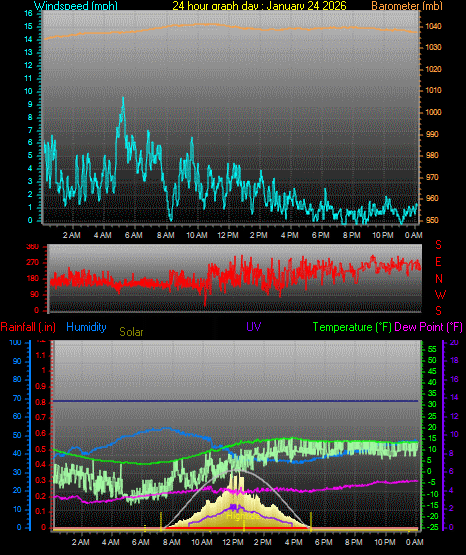 24 Hour Graph for Day 24