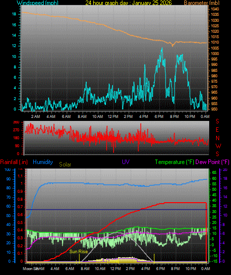 24 Hour Graph for Day 25