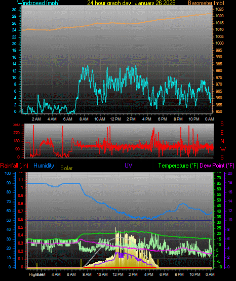 24 Hour Graph for Day 26