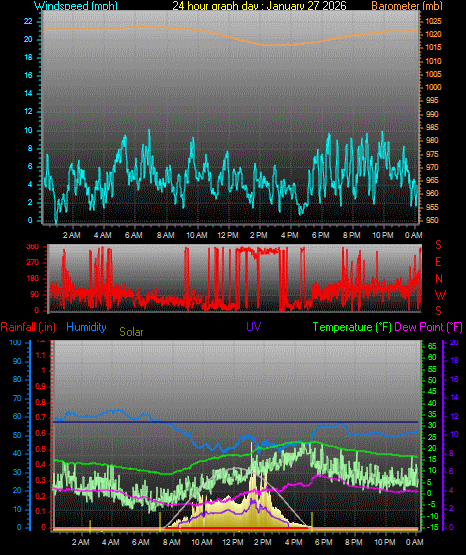 24 Hour Graph for Day 27